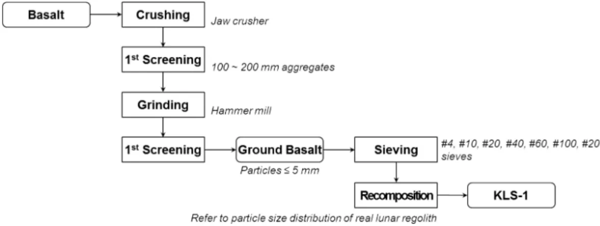Fig. 3. Overall manufacture process to conduct a lunar simulant prototype using natural igneous basalt Table 3