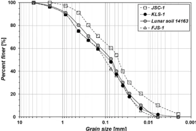 Fig.  4.  Particle  size  distribution  of  real  lunar  regolith,  lunar  simulants (JSC-1 &amp; FJS-1), and KLS-1