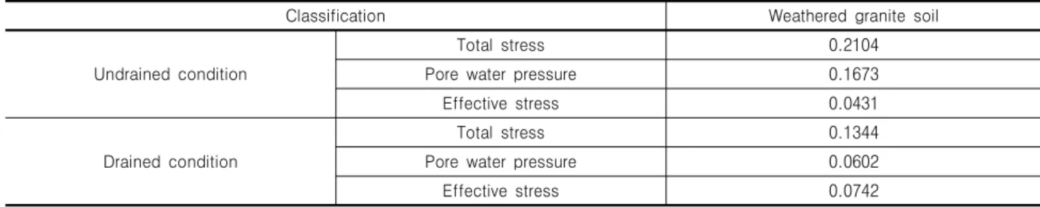 Table  8.  Mean  stress  (MPa)  for  drained  and  undrained  condition