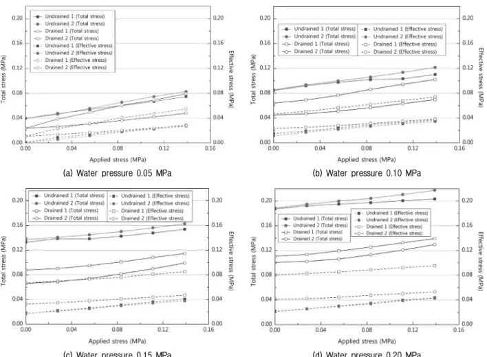 Fig.  4.  Change  in  total  and  effective  stress  per  applied  stress
