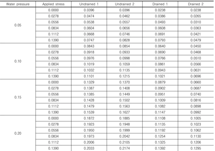 Table  2.  Total  stress  (MPa)  change  for  drained  and  undrained  condition