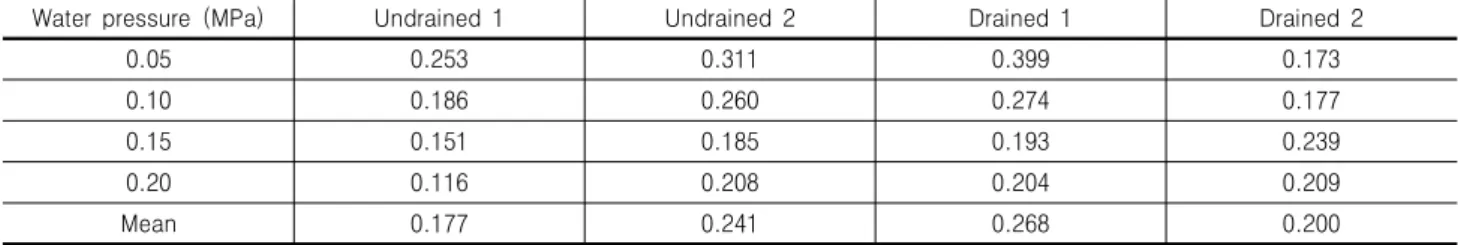 Table  3.  Total  stress  increase  ratio  for  drained  and  undrained  condition