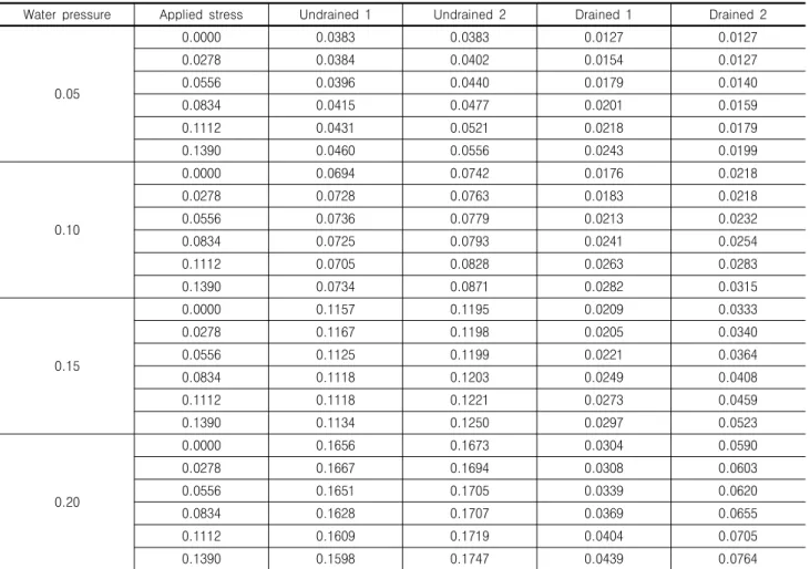 Table  4.  Pore  water  pressure  (MPa)  change  for  drained  and  undrained  condition