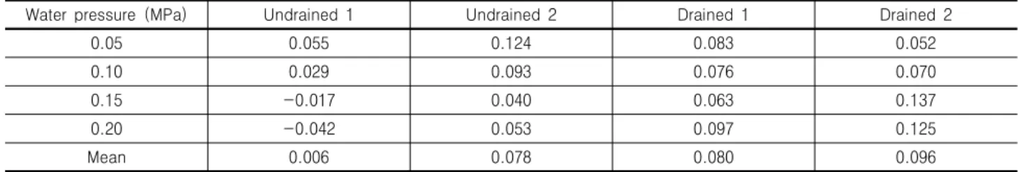 Table  5.  Pore  water  pressure  increase  ratio  for  drained  and  undrained  condition