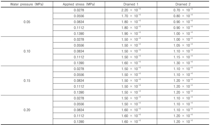 Table  6.  Discharge  (m 3 )  for  30  seconds  in  inner  pipe