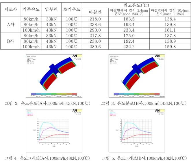 표 2. 제륜자 열전달 해석 결과 최고온도 ( ) 제조사 기준속도 압부력 초기온도 최고온도( ℃ ) 마찰면 마찰면에서 깊이 2.4mm 온도(node 23317) 마찰면에서 깊이 10.4mm온도(node 11262) 사A 80km/h 33kN 100℃ 218.0 183.5 138.480km/h43kN100℃238.6193.4139.8 100km/h 43kN 100℃ 290.0 233.4 161.1 사B 80km/h 33kN 100℃ 217.8 175.0 1