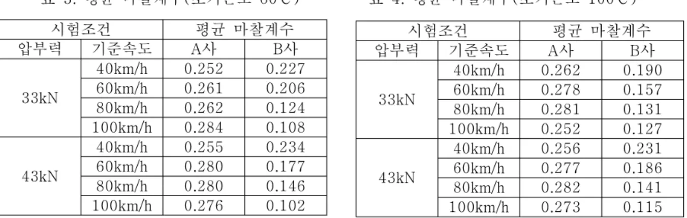 표 3. 평균 마찰계수 초기온도 ( 60 ℃ ) 표 4. 평균 마찰계수 초기온도 ( 100 ℃ ) 시험조건 평균 마찰계수 압부력 기준속도 A 사 B 사 33kN 40km/h 0.252 0.22760km/h0.2610.206 80km/h 0.262 0.124 100km/h 0.284 0.108 43kN 40km/h 0.255 0.23460km/h0.2800.177 80km/h 0.280 0.146 100km/h 0.276 0.102 시험조건 평균 마찰계수압