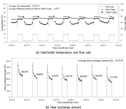 Fig.  8.  Results  of  cooling  thermal  performance  test  for  coil  pitch  500  mm  energy  pile