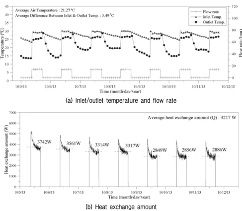 Fig.  10.  Results  of  cooling  thermal  performance  test  for  parallel  U-type  energy  pile  (5  pairs)