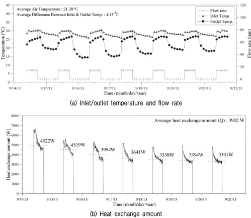 Fig.  13.  Results  of  cooling  thermal  performance  test  for  S-type  energy  pile
