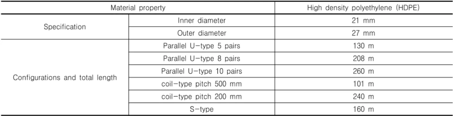 Table  1.  Material  properties  and  configurations  of  heat  exchange  pipe