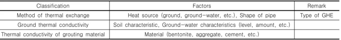 Table  1.  Factors  affecting  the  performance  of  GHE