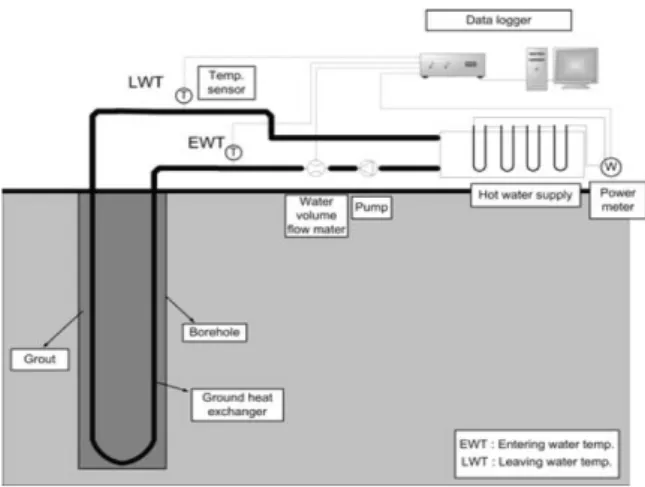 Fig.  1.  Conventional  thermal  hydraulic  TRT  (Kim  et  al.,  2008) 약 10～15%  우수하다는 연구결과가 나왔다(Yoon et al., 2013)