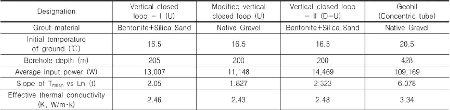Table  3.  Ground  Thermal  Conductivity  Measurement  of  each  GHE