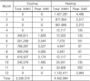 Table  5.  Monthly  Geothermal  Load  of  the  Target  Structure