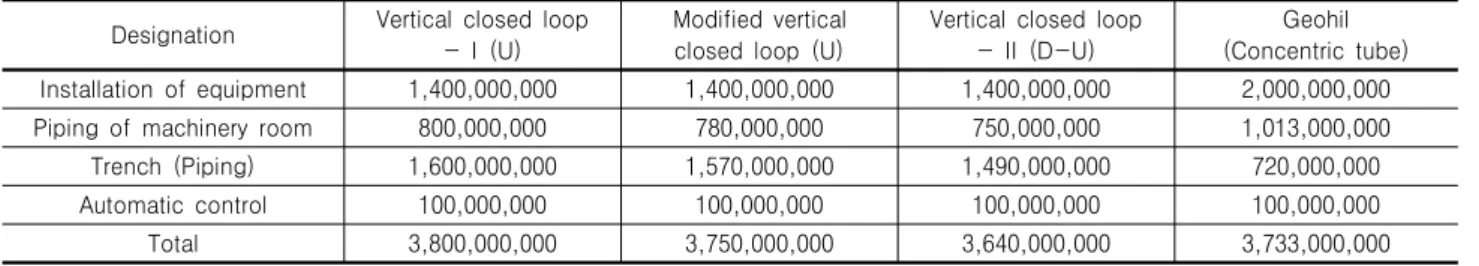 Table  10.  Geothermal  systems  equipment  costs  (Except  of  GHE)