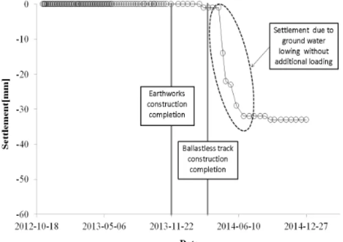 Fig. 1. Settlement due to groundwater lowing (Honam high-speed  railway)1.  서  론 고속철도설계기준(2011)에서는 고속철도에서의 잔류침하량 계산은 1차 압밀과 2차 압밀을 고려하여 산정하도록 규정하고 있으나 지하수위 저하로 인한 침하가 발 생할 수 있으며 열차 안전운행에 지장을 주며 복구 및 복원 공사에 추가 비용이 투입될 수 있다.고속철도의 콘크리트 궤도에서의 잔류침하량은 매우 엄격하기 때문