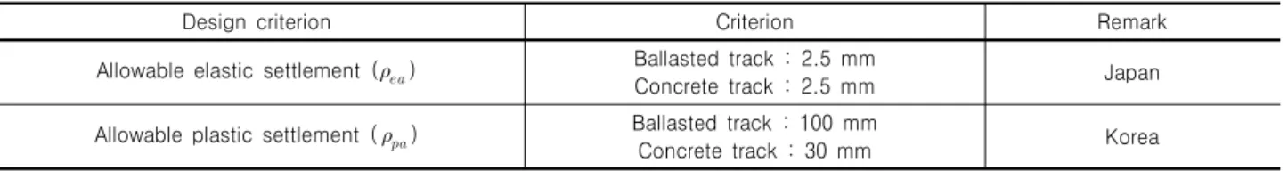 Table  1.  Design  criterion  of  allowable  deformation  and  strain  at  roadbed