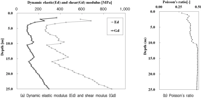 Fig. 5는 지하수위 하강에 따른 침하량을 도시한 그래 프이다. Case A-1에서 Case A-9 순으로 침하량이 작아 짐을 알 수 있다 .  따라서 원지반의 탄성계수가 증가함에  따라 침하량도 작아지는 것으로 해석되었다