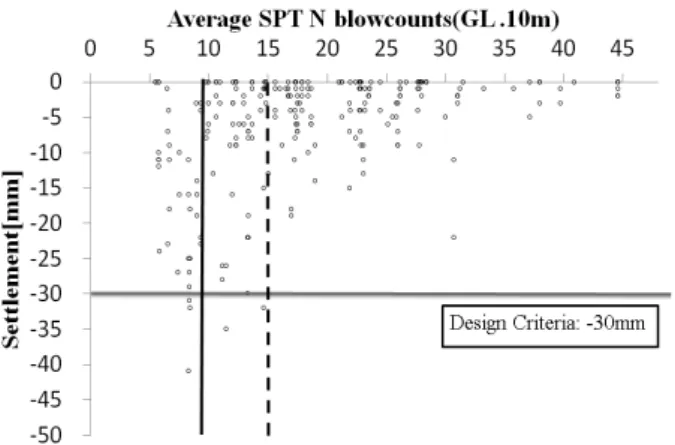 Fig.  9.  Compare  settlement  with  measured  and  analysis Fig.  10.  Compare  settlement  with  average  SPT  N  blowcounts  (GL.10  m)