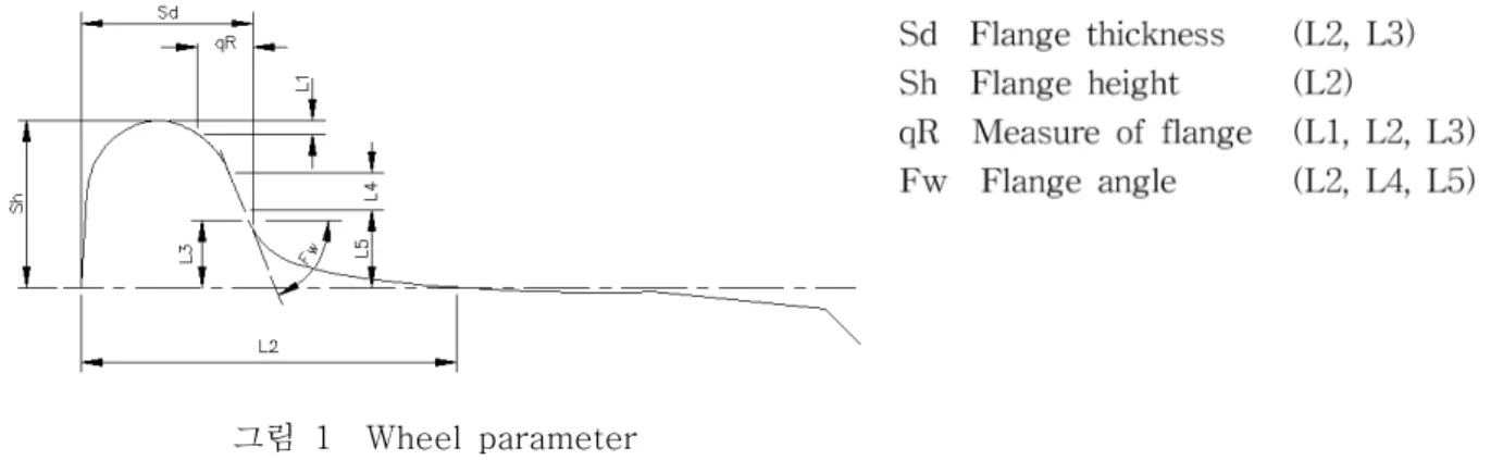 그림 2 윤축 거동에 따른 Rolling radius difference그림 1Wheel parameter