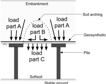 Fig.  2.  Load  distribution  in  piled  embankment  (modified  after  Van  Eelenken  et  al.,  2012)