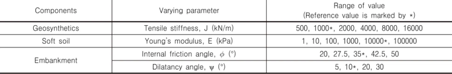 Table  2.  Range  of  the  values  used  in  parametric  study