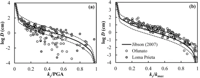 Fig. 5. Comparison of calculated displacement and Jibson (2007)’s Model A: (a) Ratio of  k y  to PGA (Peak ground acceleration), (b) Ratio  of  k y to  k max   (Equivalent  acceleration)