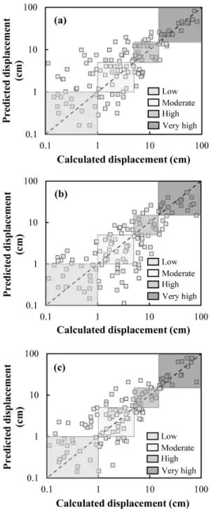 Fig. 7. Calculated and predicted displacements shown with bins  representing four hazard categories: (a) Jibson(2007) Eq.A,  (b)  Model  A,  (c)  Model  B의 정확도를 평가하였다