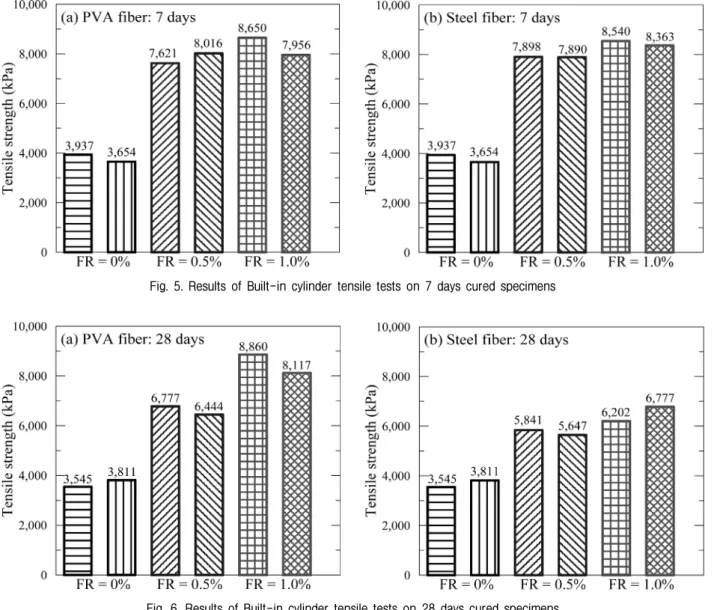 Fig.  6.  Results  of  Built-in  cylinder  tensile  tests  on  28  days  cured  specimens