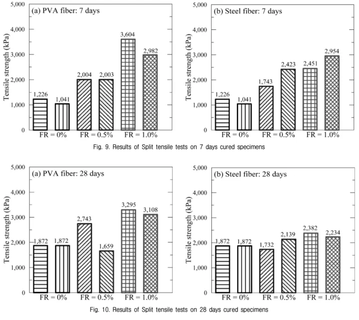 Fig.  10.  Results  of  Split  tensile  tests  on  28  days  cured  specimens