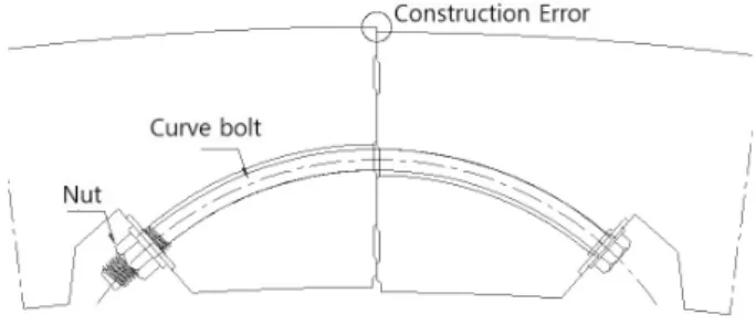 Fig.  2.  Construction  error  of  curve  bolt  assembling  method