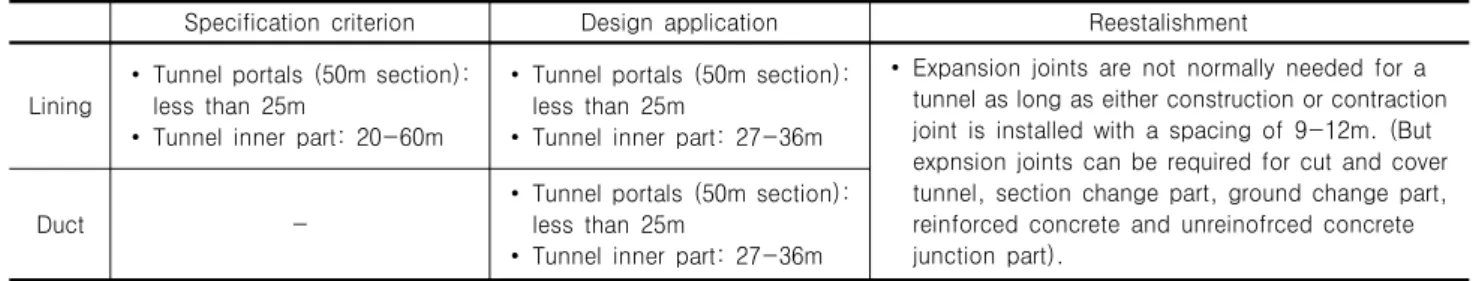 Table  10.  Reestablishment  of  expansion  joint  installation