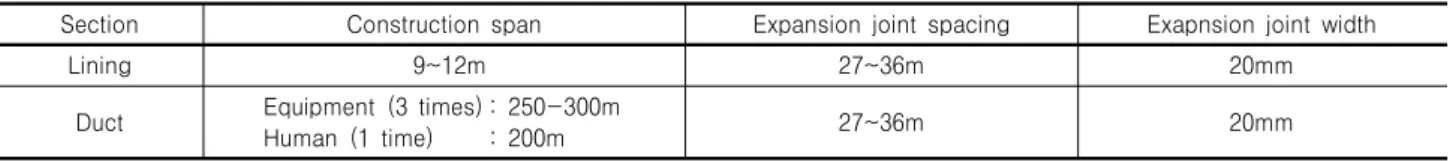 Table  1.  Current  installation  state  of  the  expansion  joint  in  the  country