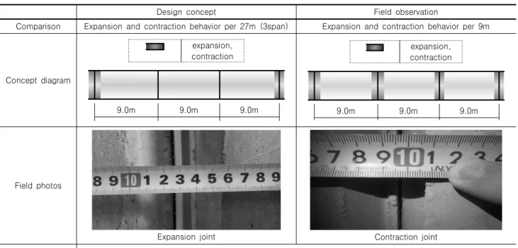 Table  2.  Comparison  of  expansion  and  contraction  behavior  beween  a  design  cocept  and  a  field  observation