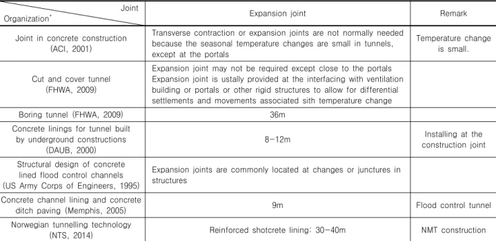 Table  4.  Design  creiteria  of  expansion  joint  in  foreign  countries                         Joint
