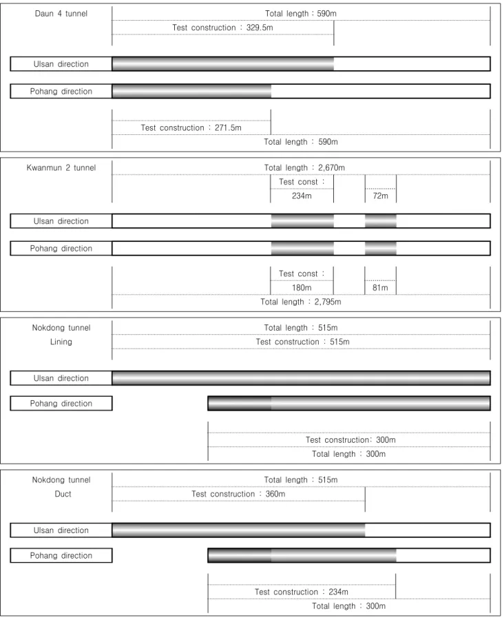 Table  5.  Test  construction  status