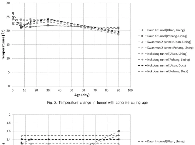 Fig.  3.  Shrinkage  change  at  the  joints  with  concrete  curing  age