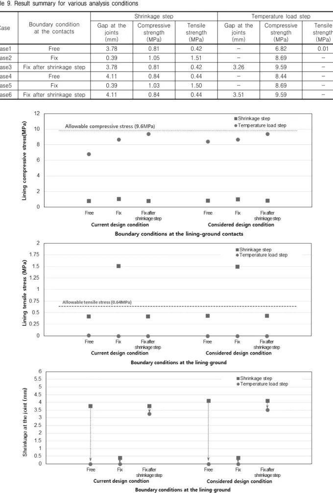 Table  9.  Result  summary  for  various  analysis  conditions