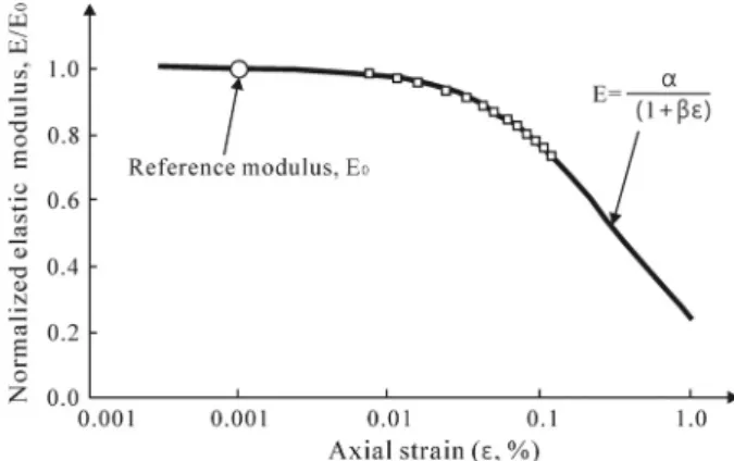 Fig. 1. Normalized stiffness data (modified after Clayton (2011))