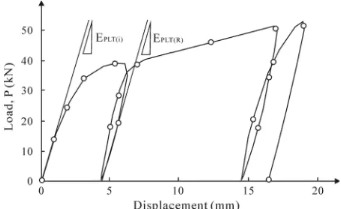 Fig. 2. Typical result of plate loading test (modified after Alshibli  et  al.  (2005)) 하기 때문에 소성변형이 발생할 가능성이 낮지만,  중간 정도의 변형을 유발하는 정적 평판재하시험(PLT)의 경우에는 소성변형을 포함하는 탄소성 거동이기 때문에 두 측정치는 큰 차이가 발생할 수 있다
