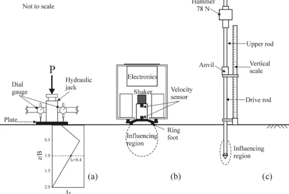 Fig.  3.  Measuring  device  for  elastic  modulus:  (a)  PLT,  (b)  SSG,  (c)  DCP   ･･   ･･ (2)여기서,  ν는 포아송비, R은 링기초 외경(= 57.15mm), ω(n)는 링기초 형상에 대한 상수(= 0.565), ESSG와 KSSG의 단위는 각각 MPa와 MN/m  이다
