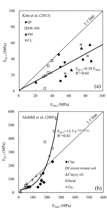 Fig. 4. Previous research of E SSG  vs. E PLT  (modified after (a) Kim  et  al.  (2013)  and  (b)  Alshibli  et  al