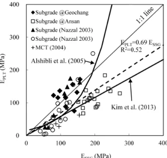 Fig.  5.  E SSG   vs.  E PLT   relationship  using  field  test  data