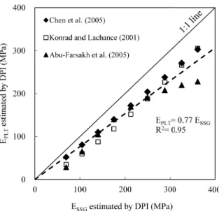 Fig.  9.  E DCP   vs.  E PLT   relationship  using  combined  test  data