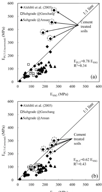 Fig. 10. Stress correction: (a) Before correction, (b) After correction른 변형특성에 맞는 합리적인 탄성계수를 산정하기 위해서는 동일한 기준 응력상태에 대해 비교해야 신뢰성 있는 관계를 도출할 수 있다(Kim et al., 2005)