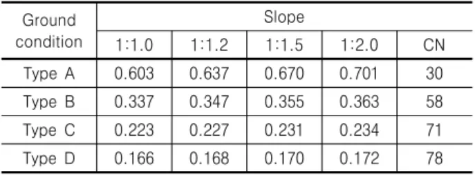 Table  1.  Total  rainfall  and  accumulate  infiltration  ratio  (NRCS  Model) Ground  condition Slope 1:1.0 1:1.2 1:1.5 1:2.0 CN Type  A 0.603 0.637 0.670 0.701 30 Type  B 0.337 0.347 0.355 0.363 58 Type  C 0.223 0.227 0.231 0.234 71 Type  D 0.166 0.168 