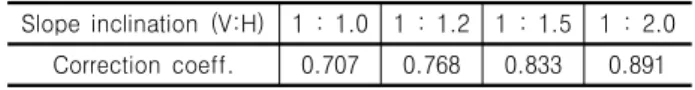 Table 2. Correction coefficient with respect to slope inclination Slope  inclination  (V:H) 1  :  1.0 1  :  1.2 1  :  1.5 1  :  2.0