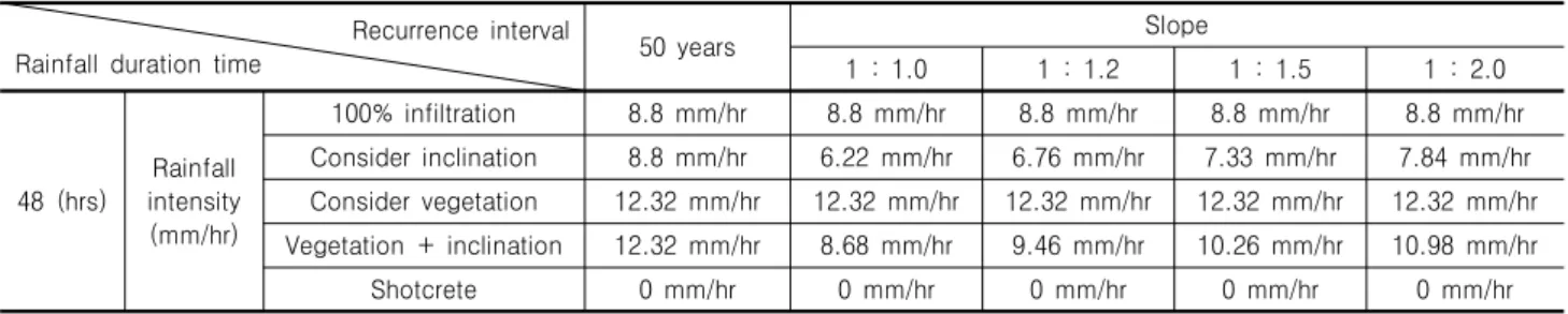 Table  5.  Return  period  and  the  probability  rainfall  intensity  to  be  penetration  due  to  the  surface  treatment  of  the  slope Recurrence  interval
