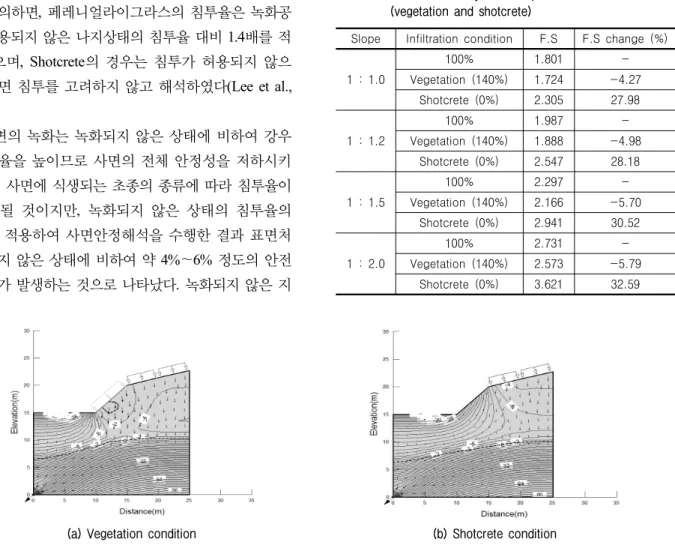 Table  7.  Factor  of  safety  with  respect  to  surface  condition  (vegetation  and  shotcrete)